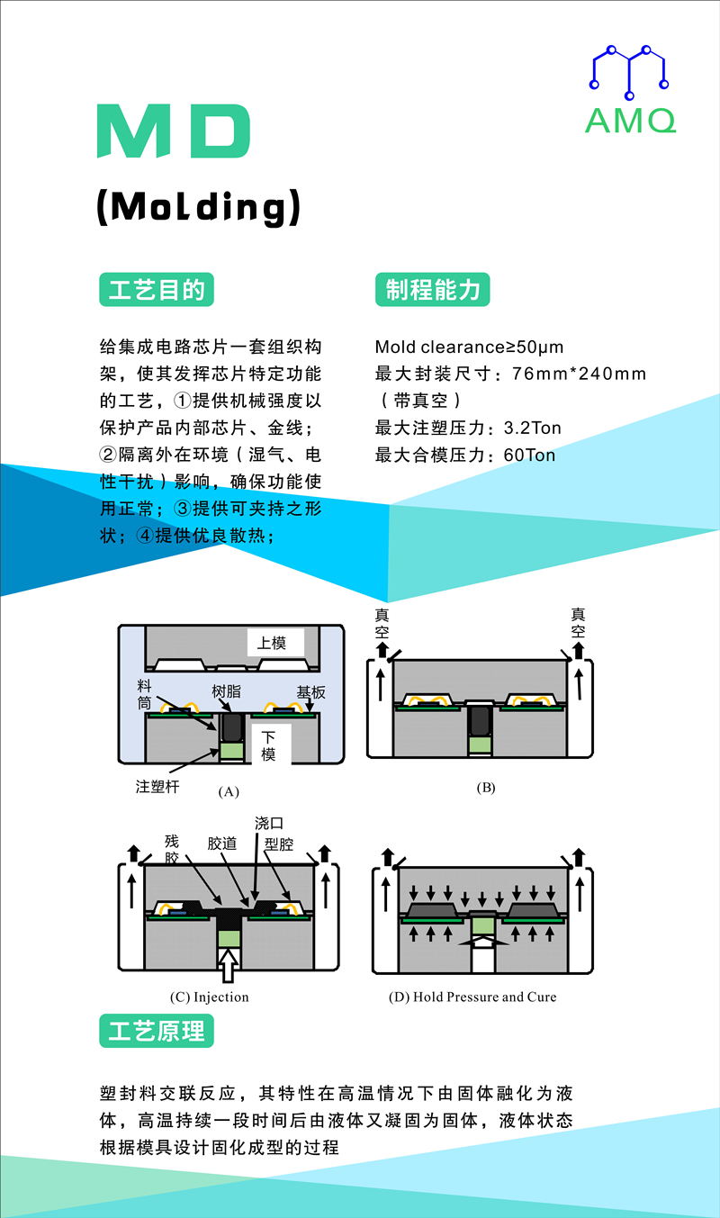 模压工艺（MD）